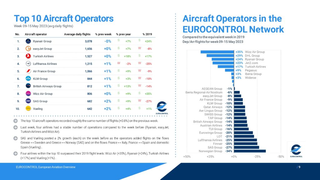 Son Dakika Havacılık Haberleri | Türk Hava Yolları, Pegasus, Sunexpress, Corendon, Havacılık, Havayolları, Havalimanları, Havaalanları, THY, Hostes, Pilot, Uçak, Kabin memuru, SHGM, DHMİ thyavrupa3