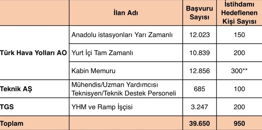 Son Dakika Havacılık Haberleri | Türk Hava Yolları, Pegasus, Sunexpress, Corendon, Havacılık, Havayolları, Havalimanları, Havaalanları, THY, Hostes, Pilot, Uçak, Kabin memuru, SHGM, DHMİ 1687648996491