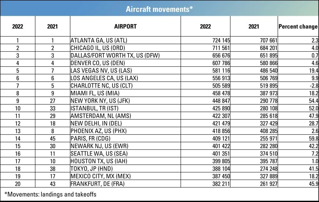 Son Dakika Havacılık Haberleri | Türk Hava Yolları, Pegasus, Sunexpress, Corendon, Havacılık, Havayolları, Havalimanları, Havaalanları, THY, Hostes, Pilot, Uçak, Kabin memuru, SHGM, DHMİ aci3