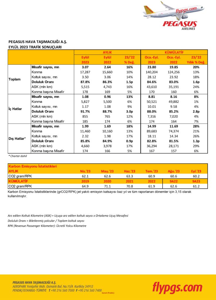Son Dakika Havacılık Haberleri | Türk Hava Yolları, Pegasus, Sunexpress, Corendon, Havacılık, Havayolları, Havalimanları, Havaalanları, THY, Hostes, Pilot, Uçak, Kabin memuru, SHGM, DHMİ 2023 yili Eylul ayi trafik verileri ve karbon emisyonu istatistikleri ektedir