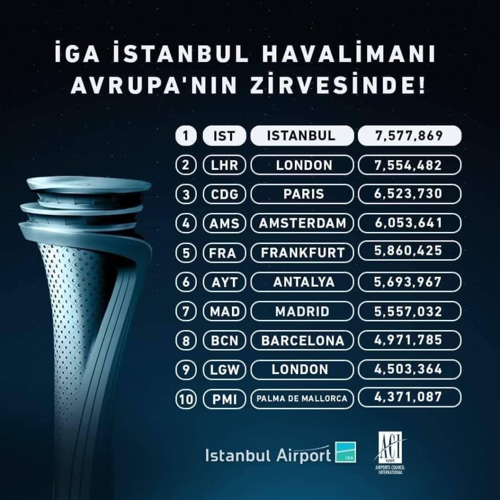 Son Dakika Havacılık Haberleri | Türk Hava Yolları, Pegasus, Sunexpress, Corendon, Havacılık, Havayolları, Havalimanları, Havaalanları, THY, Hostes, Pilot, Uçak, Kabin memuru, SHGM, DHMİ 790ec5d5 c4d0 4f91 83fc 4b90bf0935ef