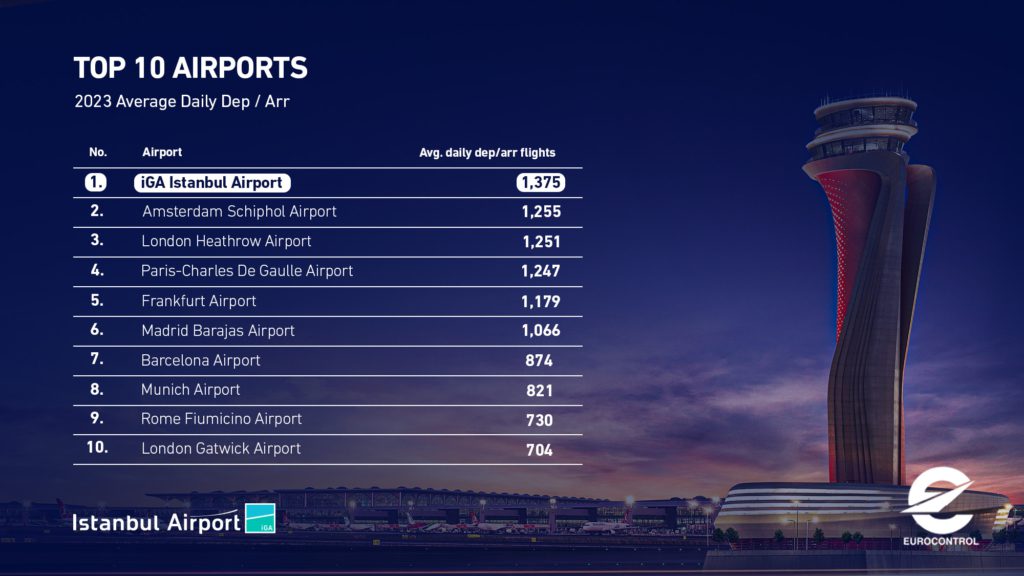 Son Dakika Havacılık Haberleri | Türk Hava Yolları, Pegasus, Sunexpress, Corendon, Havacılık, Havayolları, Havalimanları, Havaalanları, THY, Hostes, Pilot, Uçak, Kabin memuru, SHGM, DHMİ 417549147 765135165646483 8183222944681714528 n