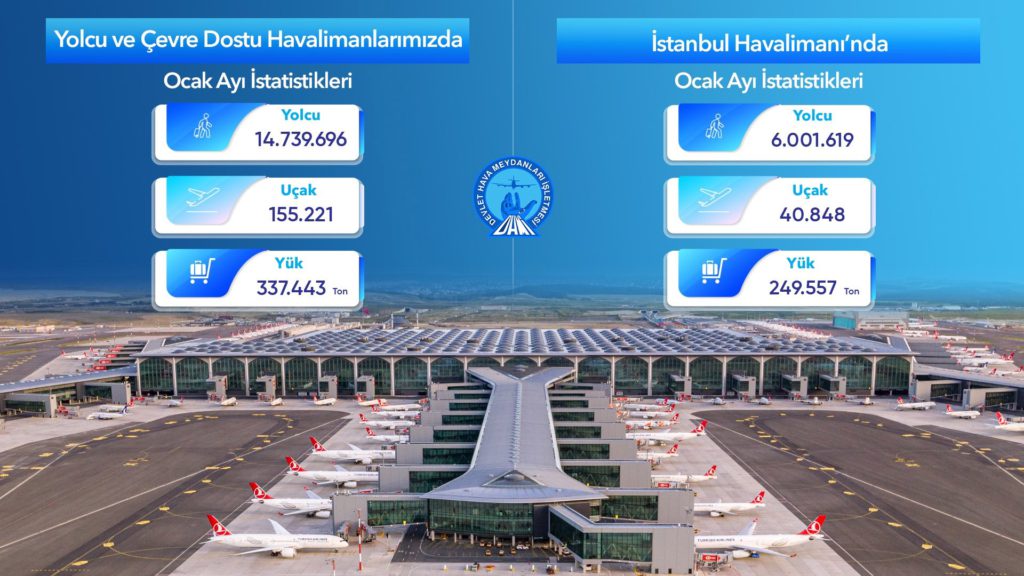 Son Dakika Havacılık Haberleri | Türk Hava Yolları, Pegasus, Sunexpress, Corendon, Havacılık, Havayolları, Havalimanları, Havaalanları, THY, Hostes, Pilot, Uçak, Kabin memuru, SHGM, DHMİ dhmi ocay ayi yolcu yayisi