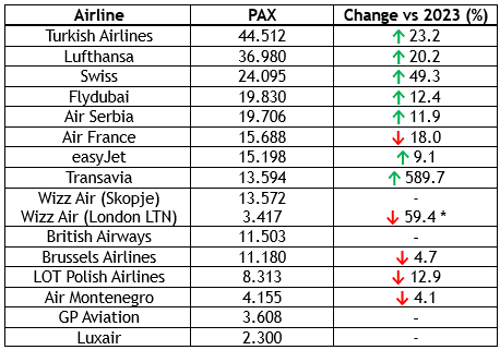 Son Dakika Havacılık Haberleri | Türk Hava Yolları, Pegasus, Sunexpress, Corendon, Havacılık, Havayolları, Havalimanları, Havaalanları, THY, Hostes, Pilot, Uçak, Kabin memuru, SHGM, DHMİ airlinestatsljuq1