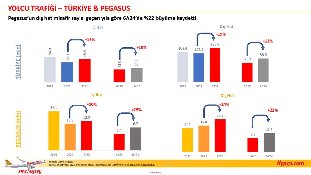 Son Dakika Havacılık Haberleri | Türk Hava Yolları, Pegasus, Sunexpress, Corendon, Havacılık, Havayolları, Havalimanları, Havaalanları, THY, Hostes, Pilot, Uçak, Kabin memuru, SHGM, DHMİ PGS 2C24 Sonuclar Sunumu 11