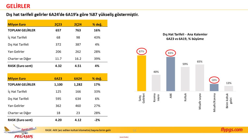 Son Dakika Havacılık Haberleri | Türk Hava Yolları, Pegasus, Sunexpress, Corendon, Havacılık, Havayolları, Havalimanları, Havaalanları, THY, Hostes, Pilot, Uçak, Kabin memuru, SHGM, DHMİ PGS 2C24 Sonuclar Sunumu 12