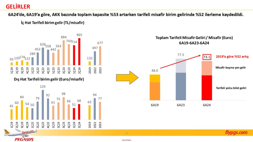 Son Dakika Havacılık Haberleri | Türk Hava Yolları, Pegasus, Sunexpress, Corendon, Havacılık, Havayolları, Havalimanları, Havaalanları, THY, Hostes, Pilot, Uçak, Kabin memuru, SHGM, DHMİ PGS 2C24 Sonuclar Sunumu 13