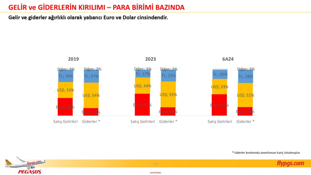 Son Dakika Havacılık Haberleri | Türk Hava Yolları, Pegasus, Sunexpress, Corendon, Havacılık, Havayolları, Havalimanları, Havaalanları, THY, Hostes, Pilot, Uçak, Kabin memuru, SHGM, DHMİ PGS 2C24 Sonuclar Sunumu 17