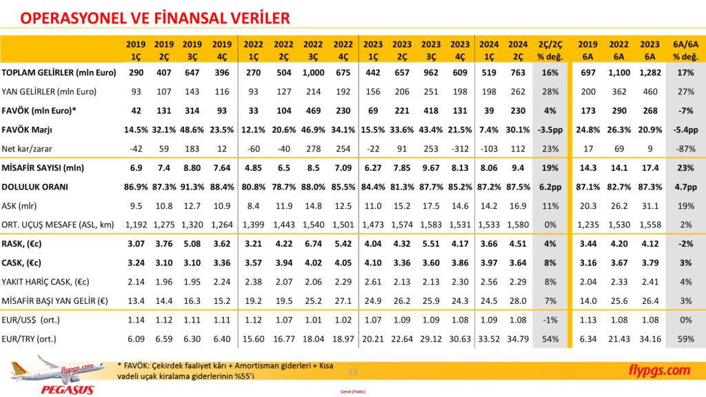 Son Dakika Havacılık Haberleri | Türk Hava Yolları, Pegasus, Sunexpress, Corendon, Havacılık, Havayolları, Havalimanları, Havaalanları, THY, Hostes, Pilot, Uçak, Kabin memuru, SHGM, DHMİ PGS 2C24 Sonuclar Sunumu 23