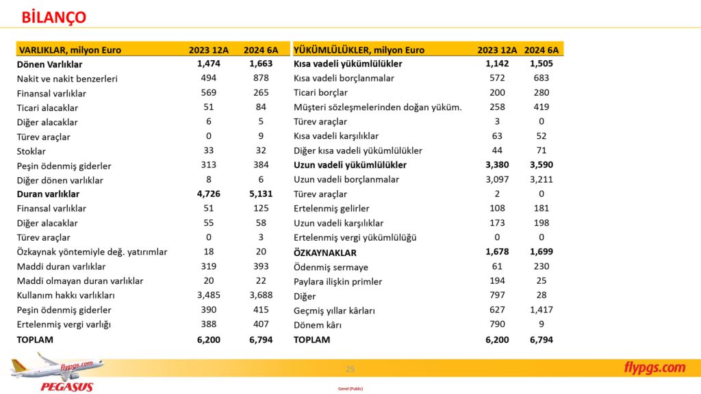 Son Dakika Havacılık Haberleri | Türk Hava Yolları, Pegasus, Sunexpress, Corendon, Havacılık, Havayolları, Havalimanları, Havaalanları, THY, Hostes, Pilot, Uçak, Kabin memuru, SHGM, DHMİ PGS 2C24 Sonuclar Sunumu 25