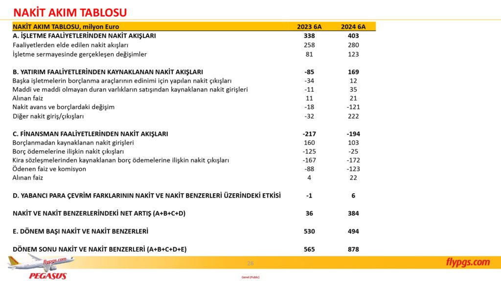 Son Dakika Havacılık Haberleri | Türk Hava Yolları, Pegasus, Sunexpress, Corendon, Havacılık, Havayolları, Havalimanları, Havaalanları, THY, Hostes, Pilot, Uçak, Kabin memuru, SHGM, DHMİ PGS 2C24 Sonuclar Sunumu 26