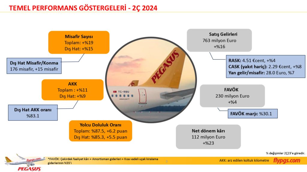 Son Dakika Havacılık Haberleri | Türk Hava Yolları, Pegasus, Sunexpress, Corendon, Havacılık, Havayolları, Havalimanları, Havaalanları, THY, Hostes, Pilot, Uçak, Kabin memuru, SHGM, DHMİ PGS 2C24 Sonuclar Sunumu 3