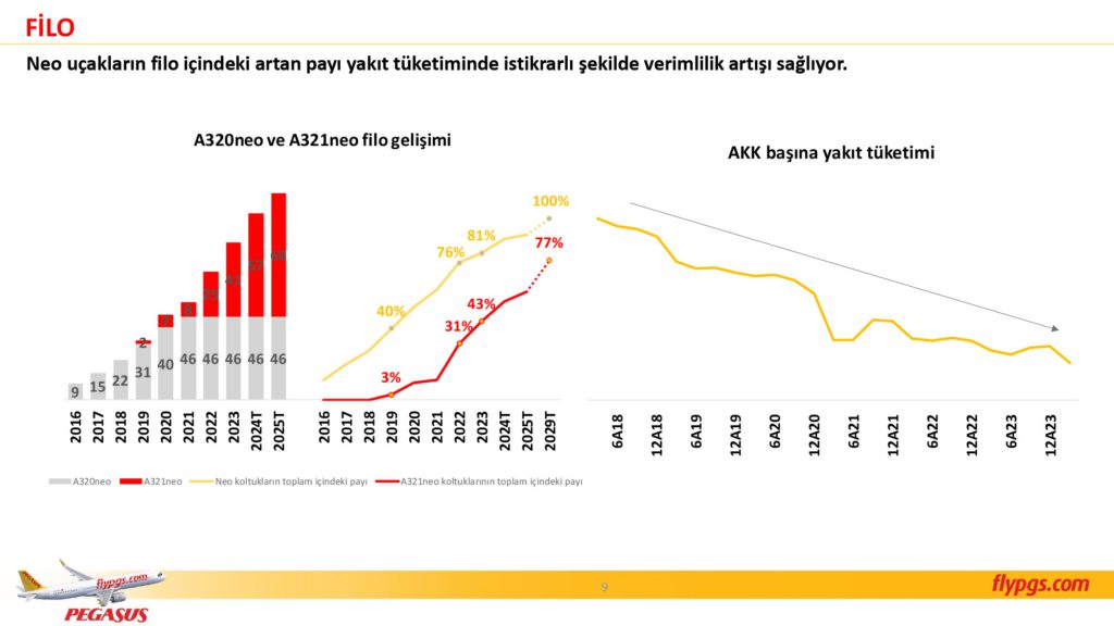 Son Dakika Havacılık Haberleri | Türk Hava Yolları, Pegasus, Sunexpress, Corendon, Havacılık, Havayolları, Havalimanları, Havaalanları, THY, Hostes, Pilot, Uçak, Kabin memuru, SHGM, DHMİ PGS 2C24 Sonuclar Sunumu 9