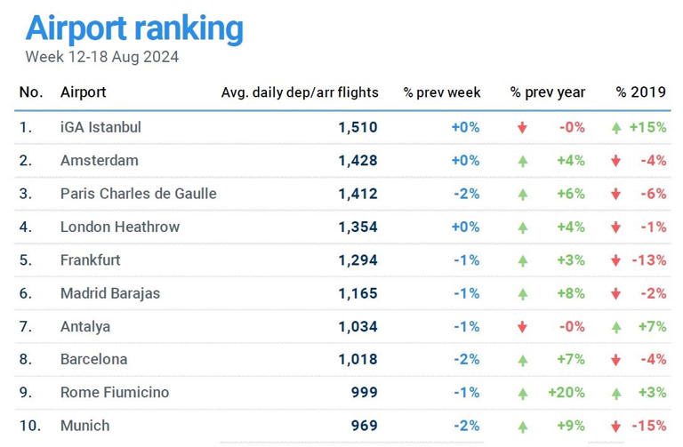 Son Dakika Havacılık Haberleri | Türk Hava Yolları, Pegasus, Sunexpress, Corendon, Havacılık, Havayolları, Havalimanları, Havaalanları, THY, Hostes, Pilot, Uçak, Kabin memuru, SHGM, DHMİ iga 1