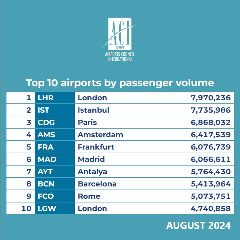 Son Dakika Havacılık Haberleri | Türk Hava Yolları, Pegasus, Sunexpress, Corendon, Havacılık, Havayolları, Havalimanları, Havaalanları, THY, Hostes, Pilot, Uçak, Kabin memuru, SHGM, DHMİ ACI EUROPE ISTANBUL HAVALIMANI