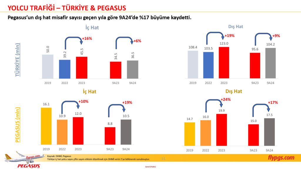 Son Dakika Havacılık Haberleri | Türk Hava Yolları, Pegasus, Sunexpress, Corendon, Havacılık, Havayolları, Havalimanları, Havaalanları, THY, Hostes, Pilot, Uçak, Kabin memuru, SHGM, DHMİ PGS 3C24 Sonuclar Sunumu 11