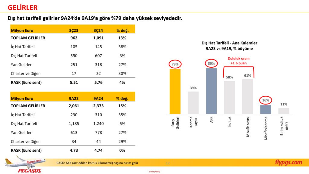 Son Dakika Havacılık Haberleri | Türk Hava Yolları, Pegasus, Sunexpress, Corendon, Havacılık, Havayolları, Havalimanları, Havaalanları, THY, Hostes, Pilot, Uçak, Kabin memuru, SHGM, DHMİ PGS 3C24 Sonuclar Sunumu 12