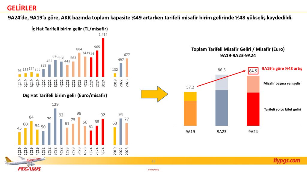 Son Dakika Havacılık Haberleri | Türk Hava Yolları, Pegasus, Sunexpress, Corendon, Havacılık, Havayolları, Havalimanları, Havaalanları, THY, Hostes, Pilot, Uçak, Kabin memuru, SHGM, DHMİ PGS 3C24 Sonuclar Sunumu 13