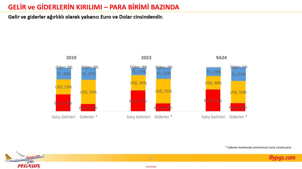 Son Dakika Havacılık Haberleri | Türk Hava Yolları, Pegasus, Sunexpress, Corendon, Havacılık, Havayolları, Havalimanları, Havaalanları, THY, Hostes, Pilot, Uçak, Kabin memuru, SHGM, DHMİ PGS 3C24 Sonuclar Sunumu 16