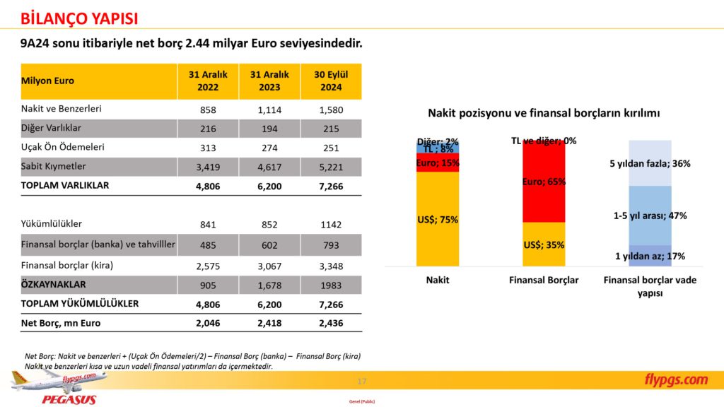 Son Dakika Havacılık Haberleri | Türk Hava Yolları, Pegasus, Sunexpress, Corendon, Havacılık, Havayolları, Havalimanları, Havaalanları, THY, Hostes, Pilot, Uçak, Kabin memuru, SHGM, DHMİ PGS 3C24 Sonuclar Sunumu 17