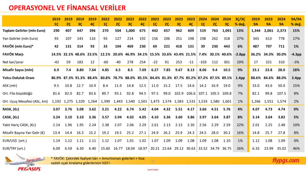 Son Dakika Havacılık Haberleri | Türk Hava Yolları, Pegasus, Sunexpress, Corendon, Havacılık, Havayolları, Havalimanları, Havaalanları, THY, Hostes, Pilot, Uçak, Kabin memuru, SHGM, DHMİ PGS 3C24 Sonuclar Sunumu 22