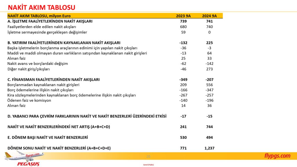 Son Dakika Havacılık Haberleri | Türk Hava Yolları, Pegasus, Sunexpress, Corendon, Havacılık, Havayolları, Havalimanları, Havaalanları, THY, Hostes, Pilot, Uçak, Kabin memuru, SHGM, DHMİ PGS 3C24 Sonuclar Sunumu 25