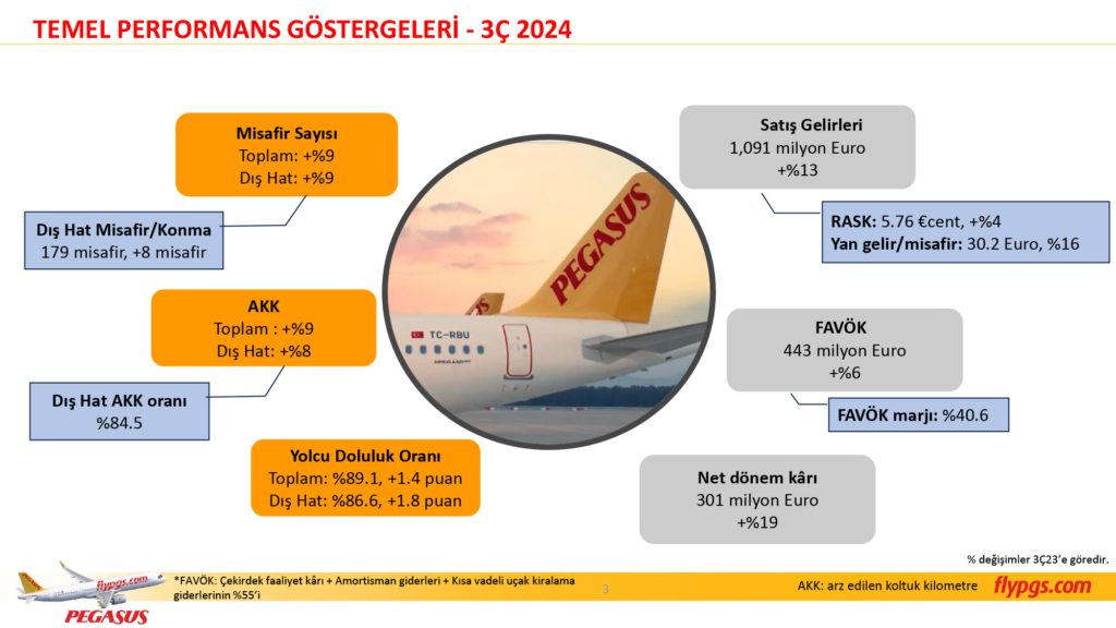 Son Dakika Havacılık Haberleri | Türk Hava Yolları, Pegasus, Sunexpress, Corendon, Havacılık, Havayolları, Havalimanları, Havaalanları, THY, Hostes, Pilot, Uçak, Kabin memuru, SHGM, DHMİ PGS 3C24 Sonuclar Sunumu 3