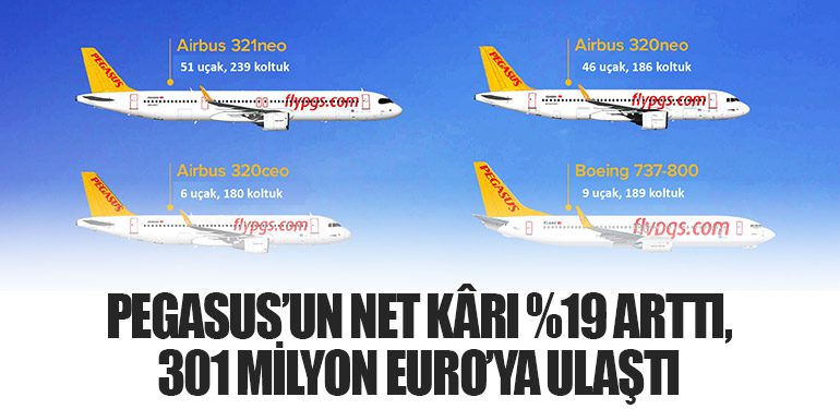 Pegasus’un Net Kârı %19 Arttı, 301 Milyon Euro’ya Ulaştı