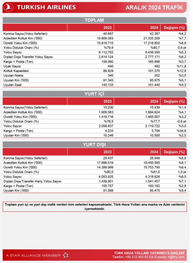 Son Dakika Havacılık Haberleri | Türk Hava Yolları, Pegasus, Sunexpress, Corendon, Havacılık, Havayolları, Havalimanları, Havaalanları, THY, Hostes, Pilot, Uçak, Kabin memuru, SHGM, DHMİ ARALIK 2024 TRAF K 1 1