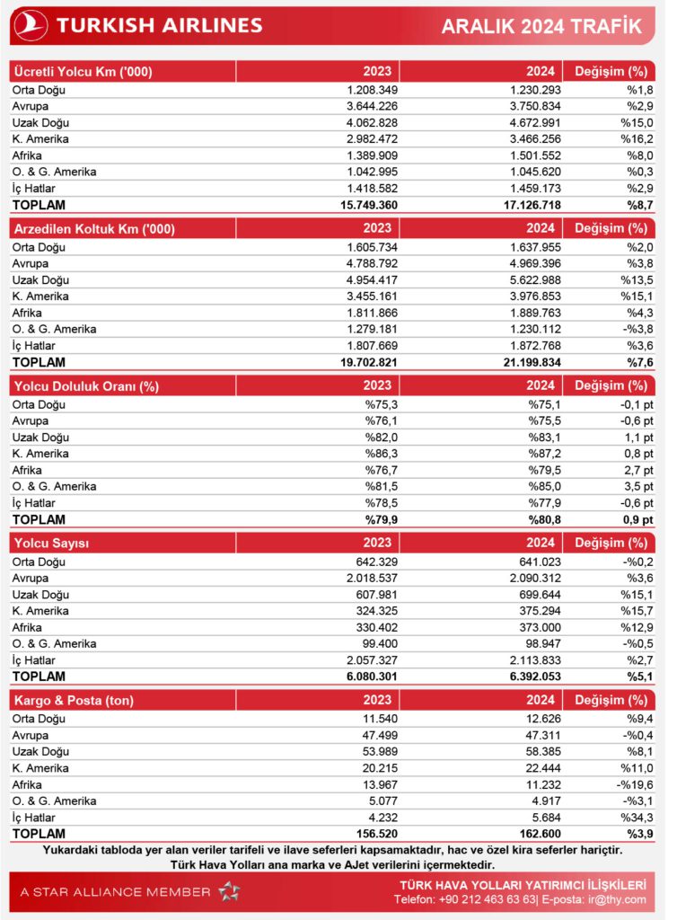 Son Dakika Havacılık Haberleri | Türk Hava Yolları, Pegasus, Sunexpress, Corendon, Havacılık, Havayolları, Havalimanları, Havaalanları, THY, Hostes, Pilot, Uçak, Kabin memuru, SHGM, DHMİ ARALIK 2024 TRAF K 2 1