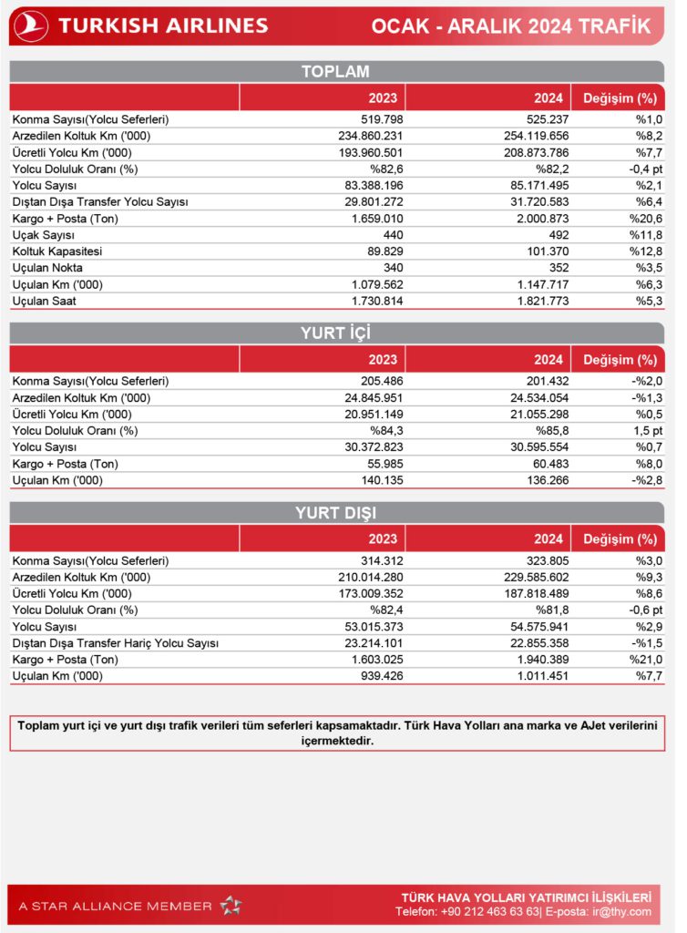 Son Dakika Havacılık Haberleri | Türk Hava Yolları, Pegasus, Sunexpress, Corendon, Havacılık, Havayolları, Havalimanları, Havaalanları, THY, Hostes, Pilot, Uçak, Kabin memuru, SHGM, DHMİ OCAK ARALIK 2024 TRAF K 1 1