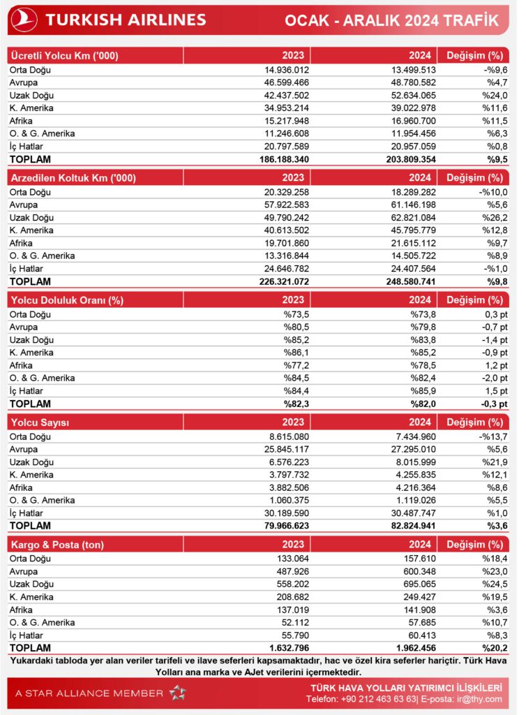 Son Dakika Havacılık Haberleri | Türk Hava Yolları, Pegasus, Sunexpress, Corendon, Havacılık, Havayolları, Havalimanları, Havaalanları, THY, Hostes, Pilot, Uçak, Kabin memuru, SHGM, DHMİ OCAK ARALIK 2024 TRAF K 1 2