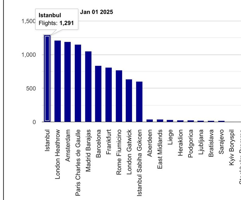 İGA İstanbul Havalimanı, 2025 Yılının İlk Gününde Avrupa’nın Zirvesinde