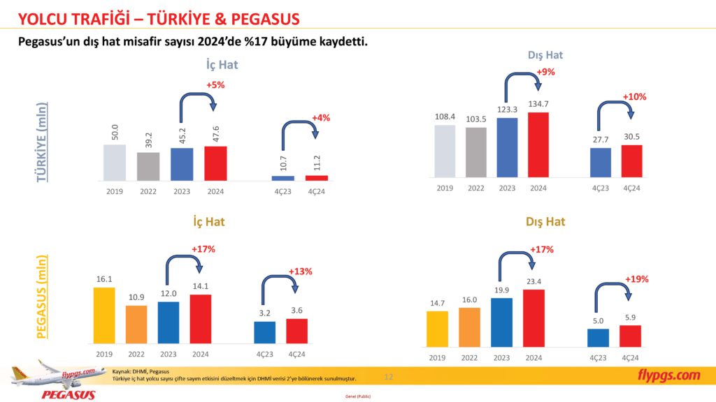 Son Dakika Havacılık Haberleri | Türk Hava Yolları, Pegasus, Sunexpress, Corendon, Havacılık, Havayolları, Havalimanları, Havaalanları, THY, Hostes, Pilot, Uçak, Kabin memuru, SHGM, DHMİ PGS 4C24 Sonuclar Sunumu 12