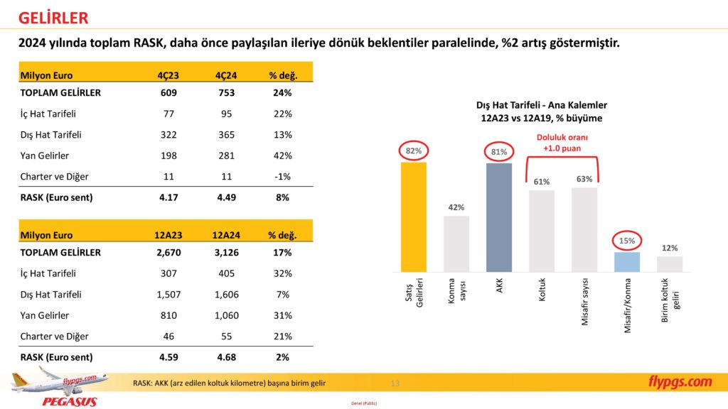 Son Dakika Havacılık Haberleri | Türk Hava Yolları, Pegasus, Sunexpress, Corendon, Havacılık, Havayolları, Havalimanları, Havaalanları, THY, Hostes, Pilot, Uçak, Kabin memuru, SHGM, DHMİ PGS 4C24 Sonuclar Sunumu 13