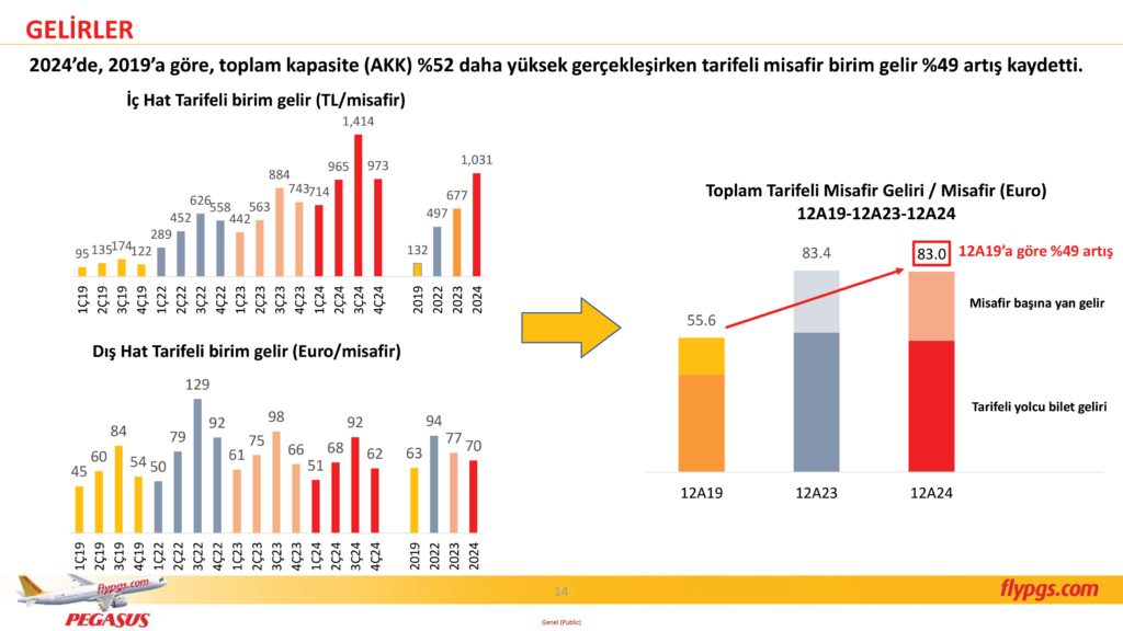 Son Dakika Havacılık Haberleri | Türk Hava Yolları, Pegasus, Sunexpress, Corendon, Havacılık, Havayolları, Havalimanları, Havaalanları, THY, Hostes, Pilot, Uçak, Kabin memuru, SHGM, DHMİ PGS 4C24 Sonuclar Sunumu 14