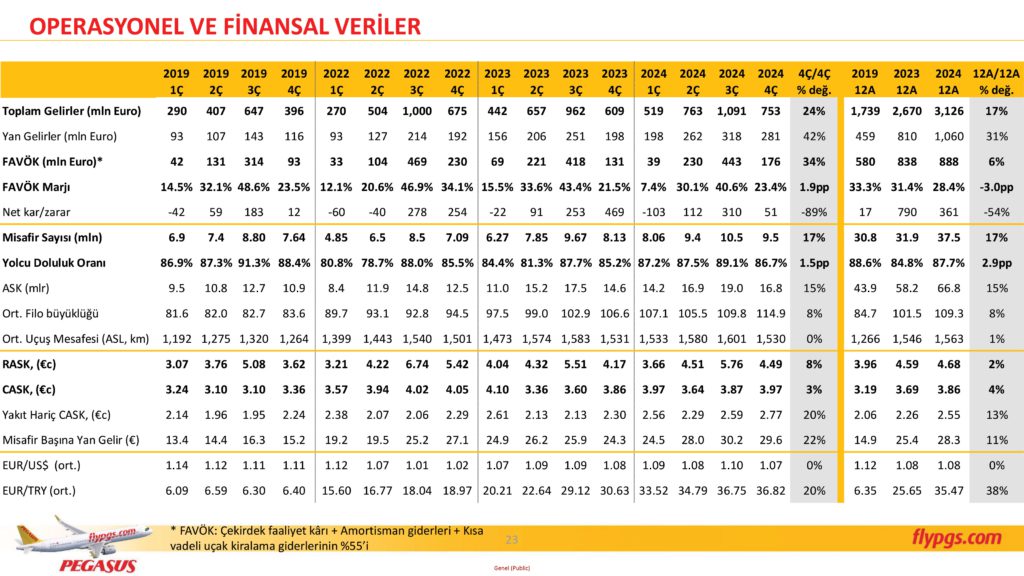 Son Dakika Havacılık Haberleri | Türk Hava Yolları, Pegasus, Sunexpress, Corendon, Havacılık, Havayolları, Havalimanları, Havaalanları, THY, Hostes, Pilot, Uçak, Kabin memuru, SHGM, DHMİ PGS 4C24 Sonuclar Sunumu 23