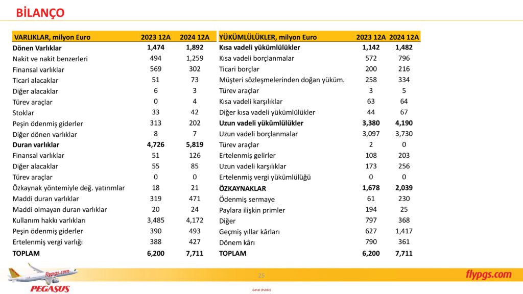 Son Dakika Havacılık Haberleri | Türk Hava Yolları, Pegasus, Sunexpress, Corendon, Havacılık, Havayolları, Havalimanları, Havaalanları, THY, Hostes, Pilot, Uçak, Kabin memuru, SHGM, DHMİ PGS 4C24 Sonuclar Sunumu 25