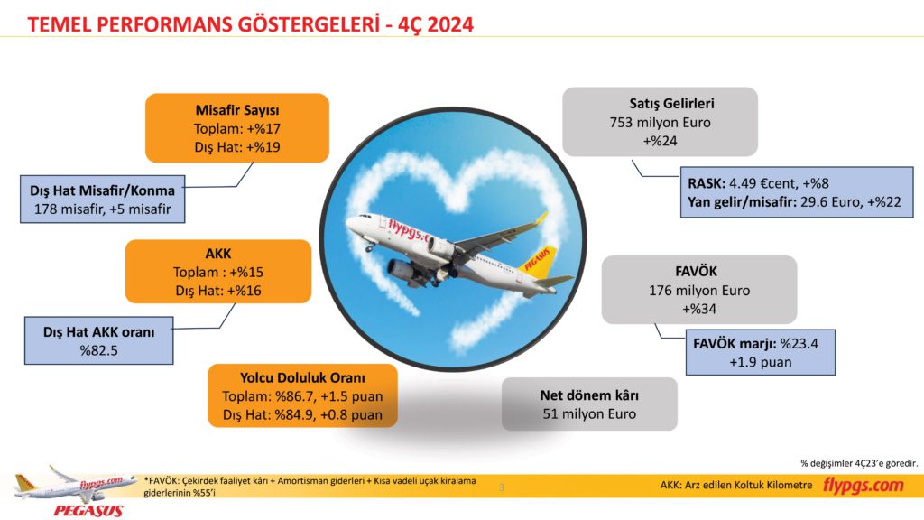 Son Dakika Havacılık Haberleri | Türk Hava Yolları, Pegasus, Sunexpress, Corendon, Havacılık, Havayolları, Havalimanları, Havaalanları, THY, Hostes, Pilot, Uçak, Kabin memuru, SHGM, DHMİ PGS 4C24 Sonuclar Sunumu 3