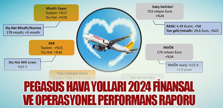 Pegasus Hava Yolları 2024 Finansal ve Operasyonel Performans Raporu